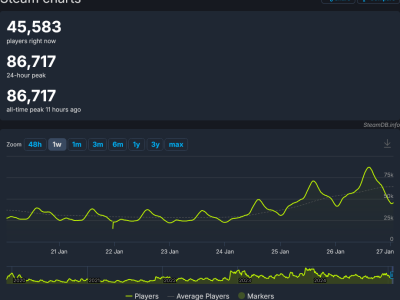 《荒野大镖客2》Steam在线人数破8万，销量超6400万再掀热潮！