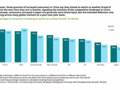 德勤报告：中国消费者偏爱纯电动车，超七成车主考虑换品牌