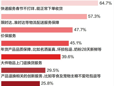 年货节新趋势：好兆头产品走俏，京东服饰珠宝受八成消费者青睐