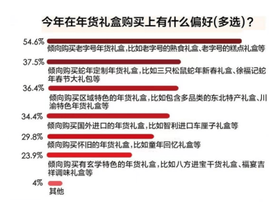 年货节新趋势：特色礼盒受热捧，京东年货以价优品丰获赞超六成