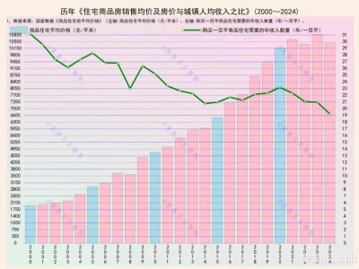 2024房地产降温，房价收入比走势如何？