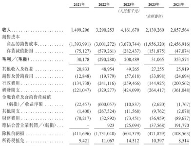 正力新能电池赴港上市：曹德旺妹妹掌舵，前8月营收近30亿仍亏亿