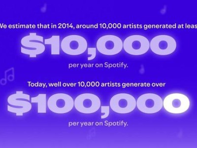 Spotify 2024年支付音乐行业破百亿美元，万名艺术家年入超十万