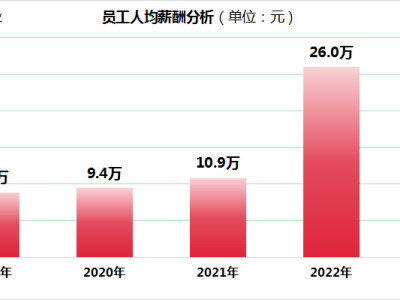 建设工业盈利后员工薪酬缘何反降？董事长薪酬暴涨超五倍引关注