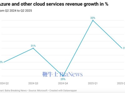 微软Q2财报亮眼，智能云及Azure增长未达预期股价下挫
