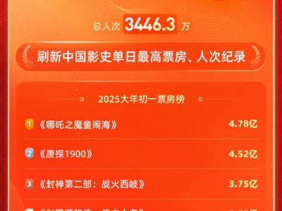 2025年春节首日票房狂揽17.7亿，观影人次刷新中国影史纪录！