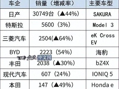 比亚迪全球销量超本田日产，日本汽车市场电动化迎来中国力量