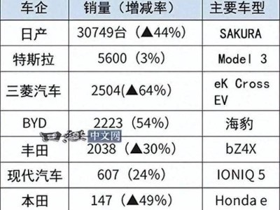 比亚迪全球销量飙升，日本汽车圈迎新变局：首超本田日产