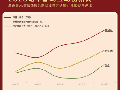 淘宝春晚7.2亿心愿大放送，引领电商正向增长新风尚