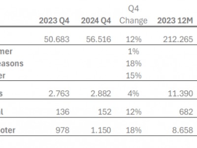 2024年Q4欧洲替换胎市场回暖，全年销量趋势向好