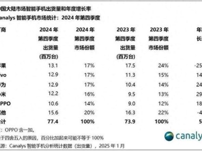 苹果中国4季度收入大跌，华为小米成“功臣”？