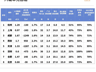 2025楼市展望：上半年望止跌，杭沪等8城成交或率先回稳