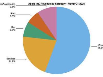 苹果2025财年首季财报出炉：营收破1200亿美元，再创新高！