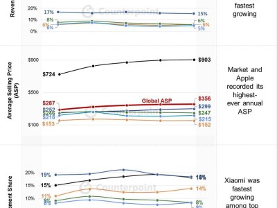 2024年智能手机市场回暖，iPhone均价破900美元引领高端潮流