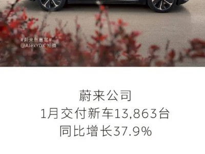 蔚来1月新车交付量破万，同比增长37.9%，乐道品牌表现抢眼