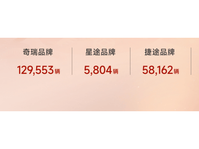 奇瑞集团1月销量劲增10.3%，新能源汽车同比暴涨172.1%！