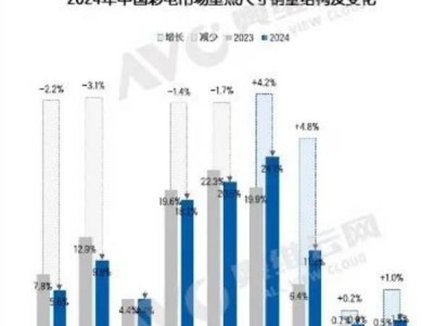 中国彩电市场高端化转型，75英寸及以上大屏电视引领潮流