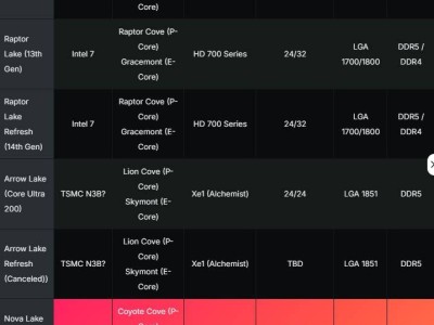 Intel Nova Lake处理器曝光：全新大小核架构引发热议