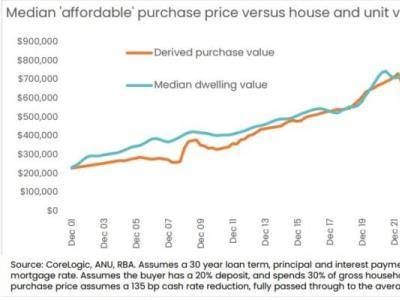 2025年澳大利亚房地产市场：利率、政策与就业如何影响走势？