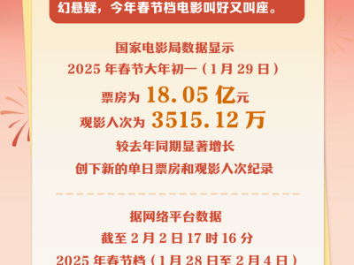 2025年春节市场：电影火爆、非遗受热捧，换新消费热潮涌动！