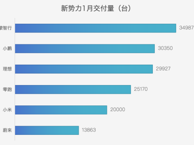 新造车势力1月销量榜大变局：鸿蒙智行夺冠，小鹏理想谁领风骚？