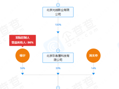 哪吒之魔童闹海票房破51亿，哪些上市公司成背后赢家？