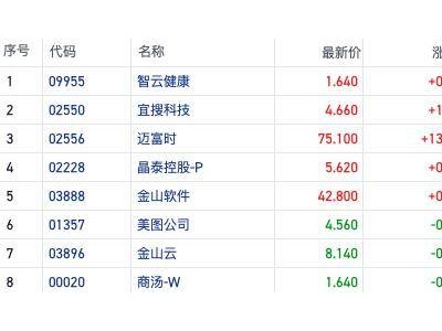 AI热潮席卷港股！迈富时等个股飙涨，国产AI能否加速落地？