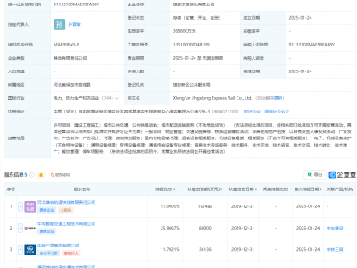 雄安京雄快轨公司成立，注册资本30.88亿元