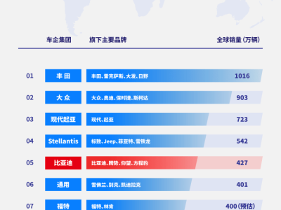 比亚迪2024世界500强跃升至143位，新能源汽车全球布局加速