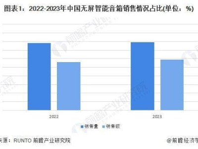 无屏智能音箱成主流！2024年中国智能音箱市场无屏产品分析