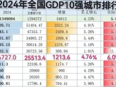 2024全国GDP十强城市榜：苏州增速夺冠，广州能否守住地位成悬念