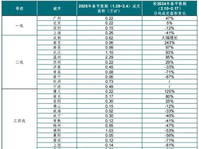 春节假期楼市成交稳中求进，热点二线城市成交激增引关注