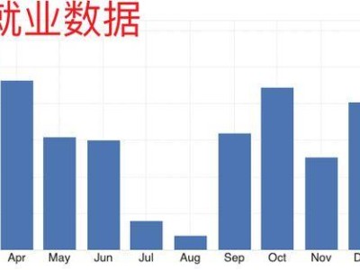 美国1月“小非农”数据超预期，服务业繁荣背后制造业现隐忧