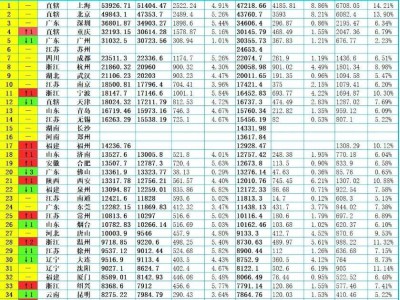 2024全国GDP榜单揭晓：温州超越徐州大连，新一线城市格局生变！