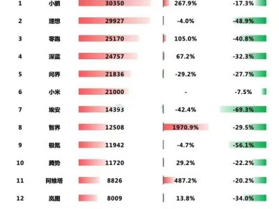 1月造车新势力销量榜出炉：小鹏夺冠，蔚来跌出前十，小米势头猛