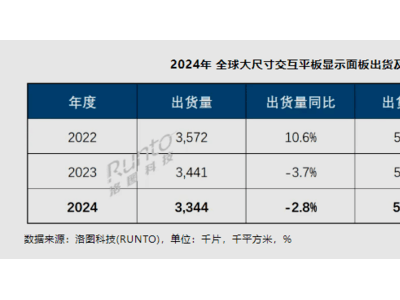 2024年大尺寸交互平板显示面板出货微降，2025年能否迎来正增长？