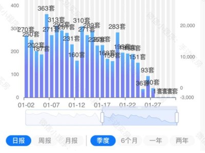 杭州1月二手房成交降温，钱塘区这些小区却成交可观！