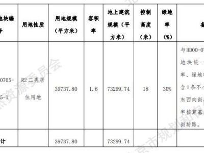 海淀树村地块预申请中，底价58.64亿，将建低密度坡屋顶洋房