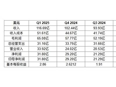 高通2025财年Q1财报亮眼：营收超116亿美元，净利润大增，中国高端手机需求强劲