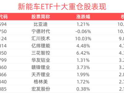 新能源车销量大增，新能车ETF(159824)涨势喜人，汇川技术领涨超10%