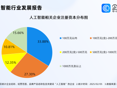 AI热浪来袭！DeepSeek高薪揽才，人工智能企业数量突破200万大关