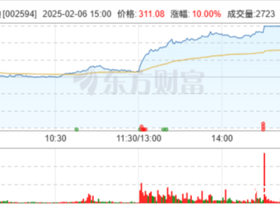 比亚迪股价涨停创新高，智驾平权成多家机构看好新焦点