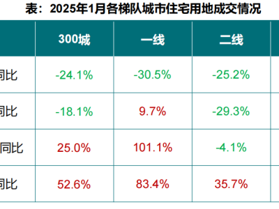 2025楼市新动向：百强房企销售回暖，拿地热情高涨超四成