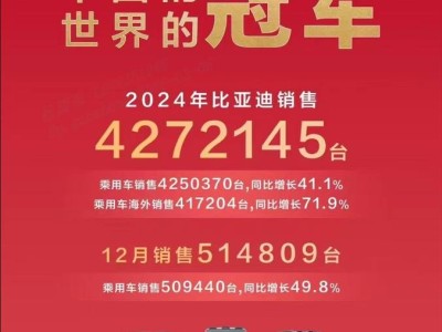 比亚迪2024年销量突破427万辆，问鼎全球销量“三冠王”！