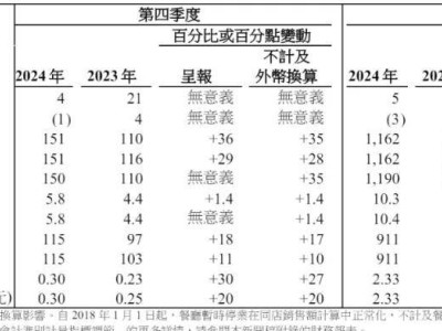 百胜中国2024财报亮点：肯德基营收85亿，外卖收入大涨