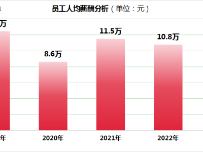 信濠光电盈利了，员工薪酬为何反降？董事长薪酬却大涨26%！