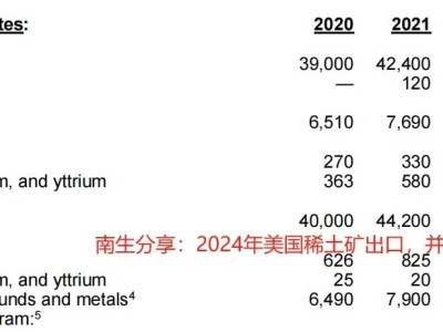 美国稀土精炼产量激增，但对中国依赖依旧显著