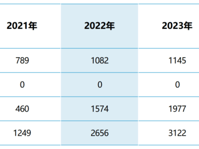 高端月子中心圣贝拉：22万均价为何难逃亏损困境？