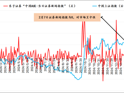 东子证券大数据：市场消息中性，A股走势平稳无波澜