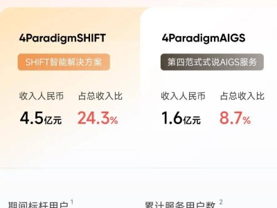 第四范式配售新H股，最高募资14亿！先知AI平台成业绩增长引擎